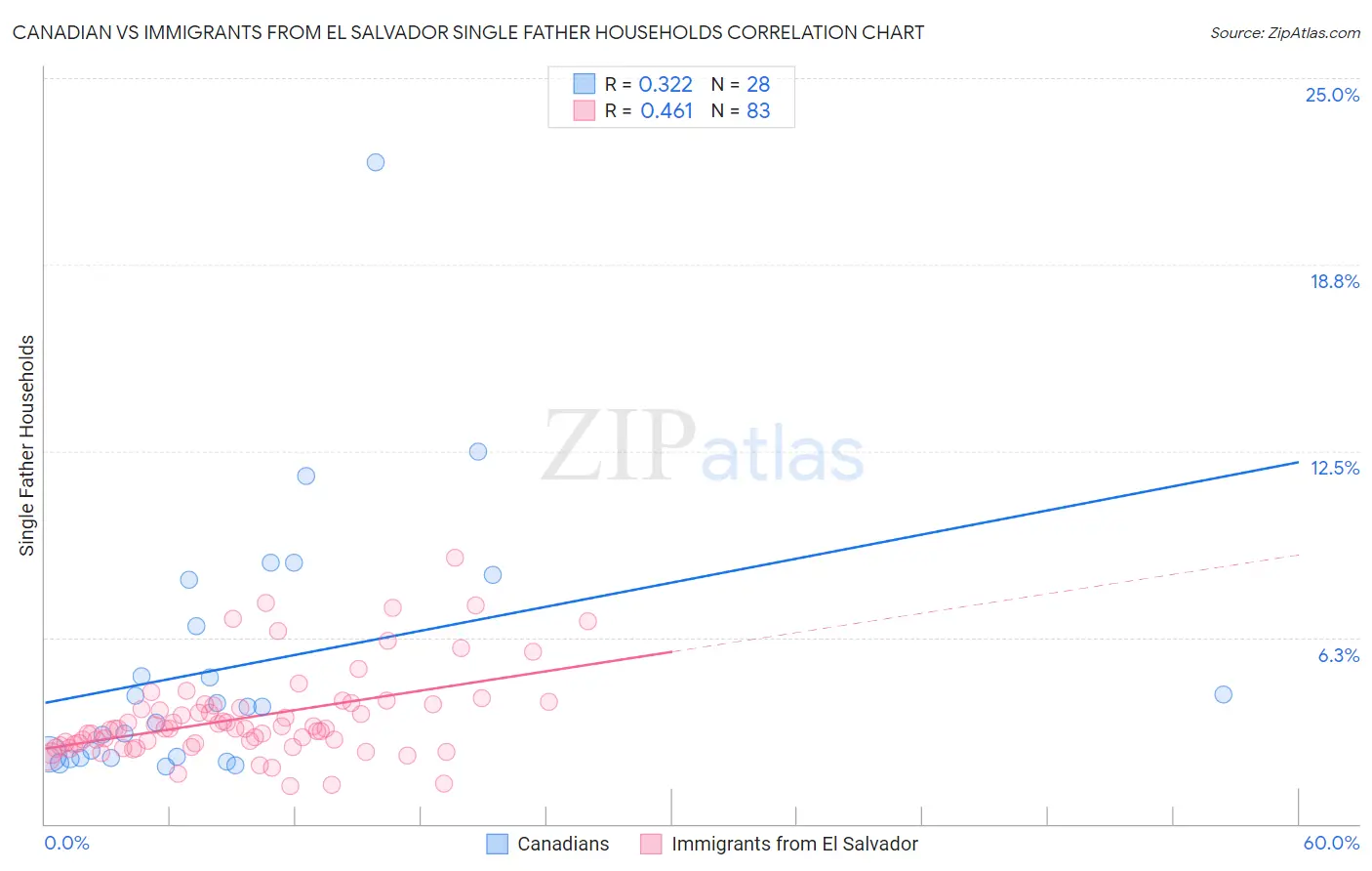 Canadian vs Immigrants from El Salvador Single Father Households