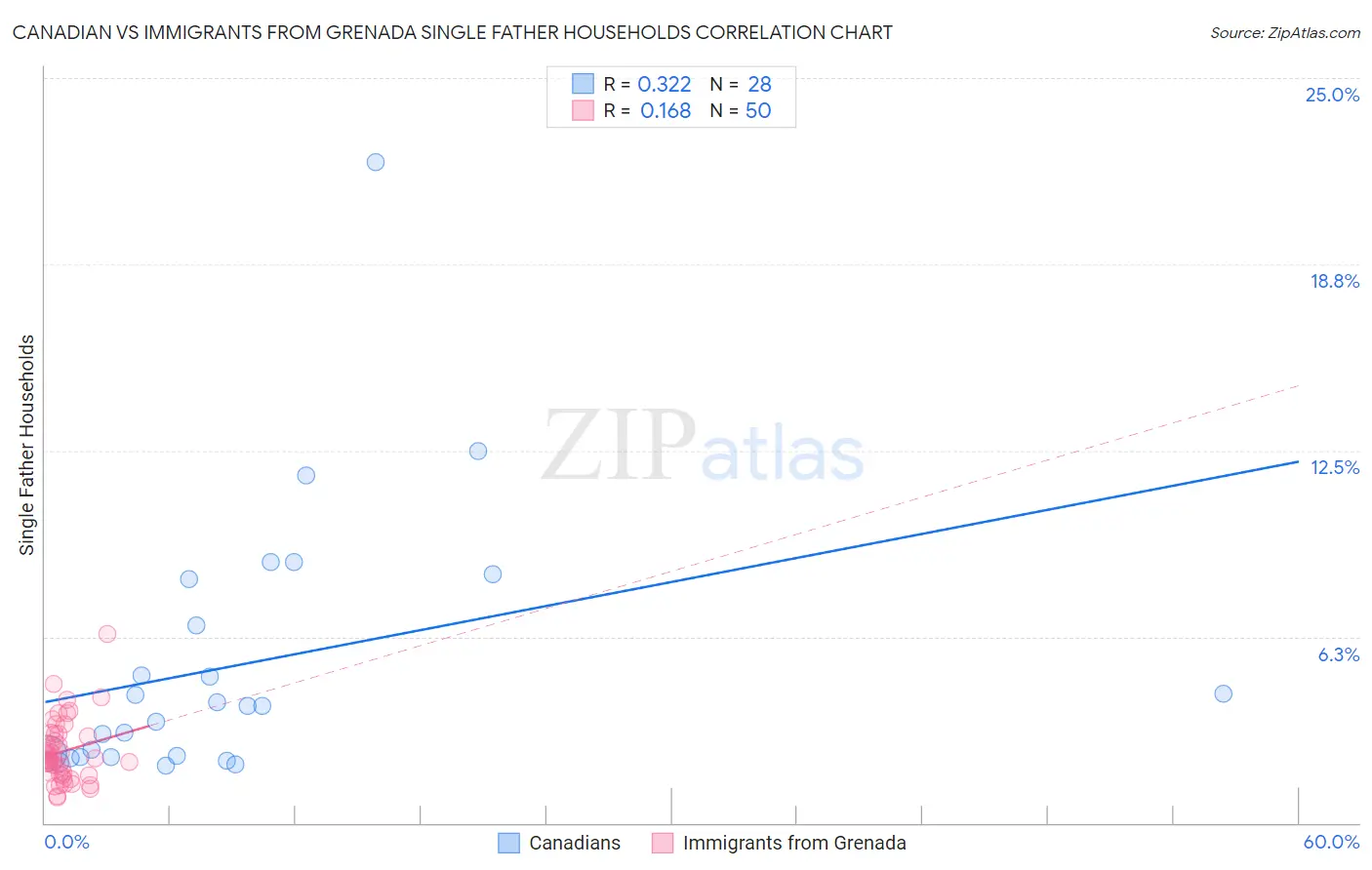 Canadian vs Immigrants from Grenada Single Father Households