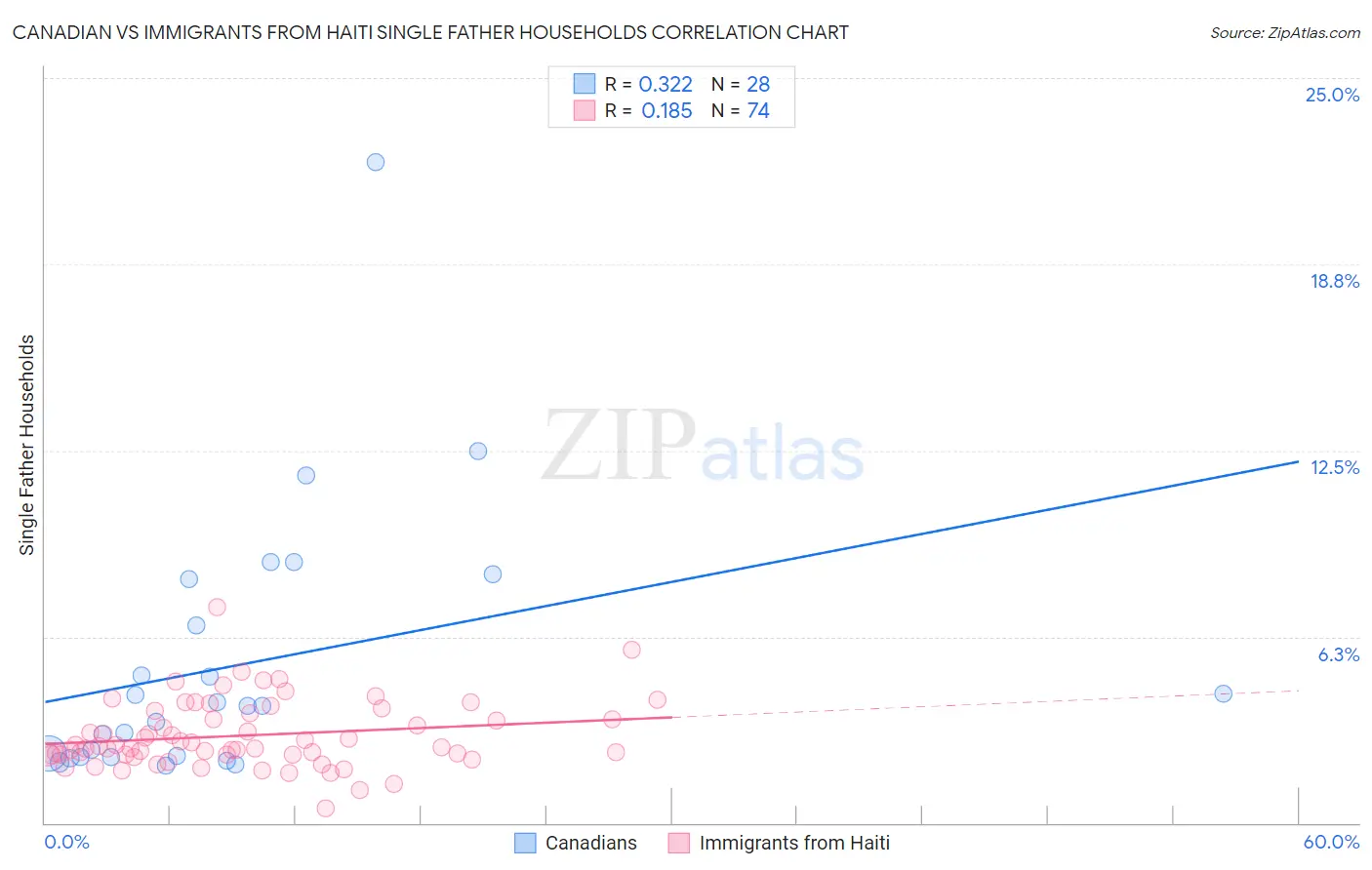 Canadian vs Immigrants from Haiti Single Father Households