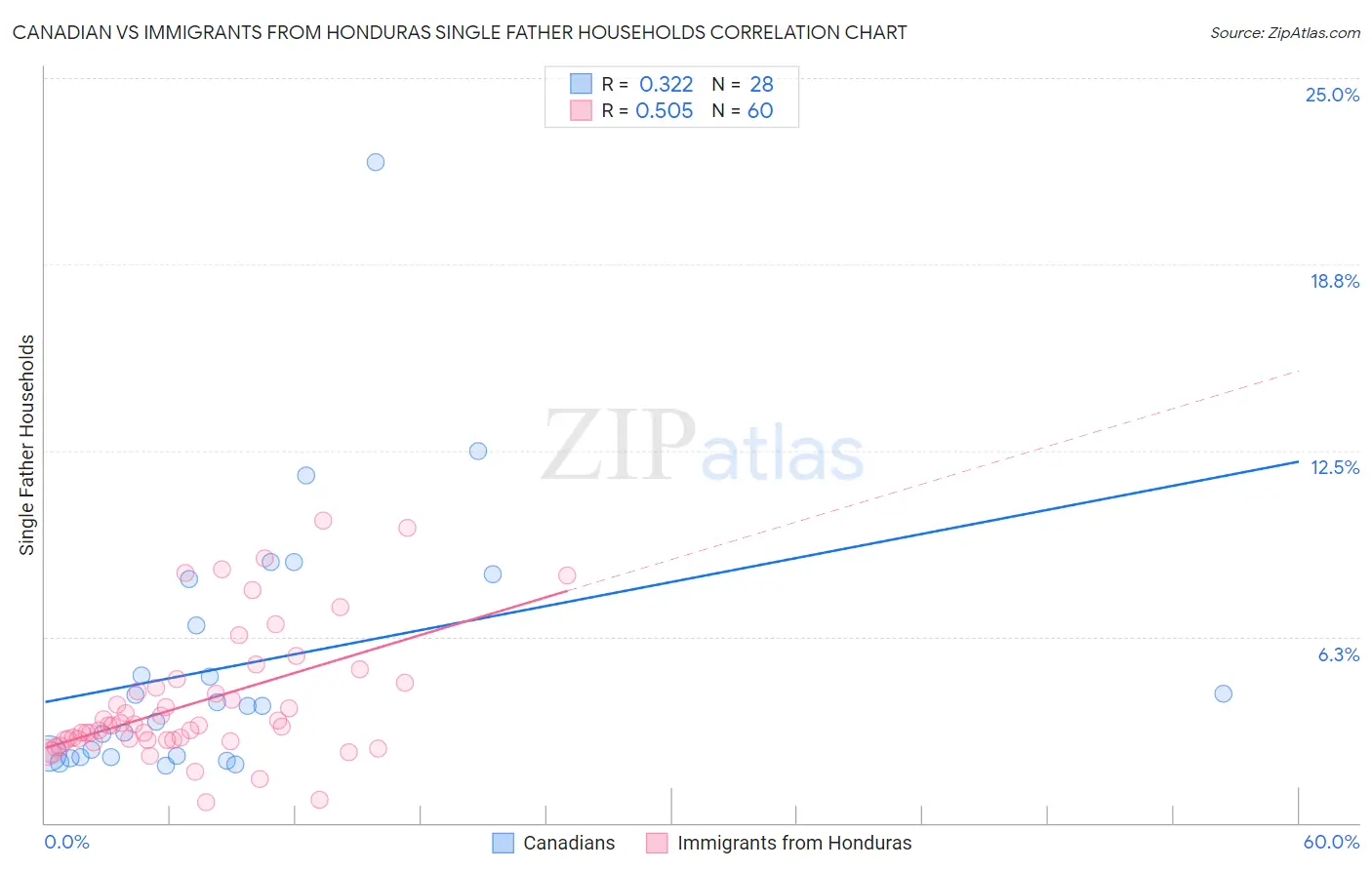 Canadian vs Immigrants from Honduras Single Father Households