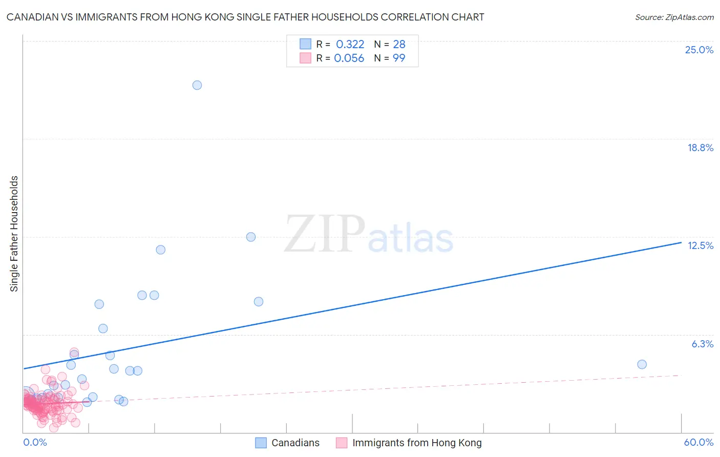 Canadian vs Immigrants from Hong Kong Single Father Households