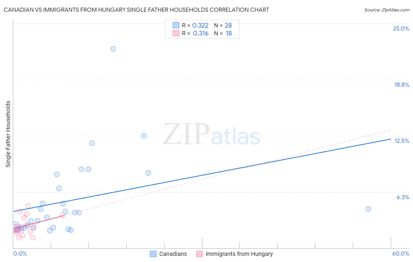 Canadian vs Immigrants from Hungary Single Father Households