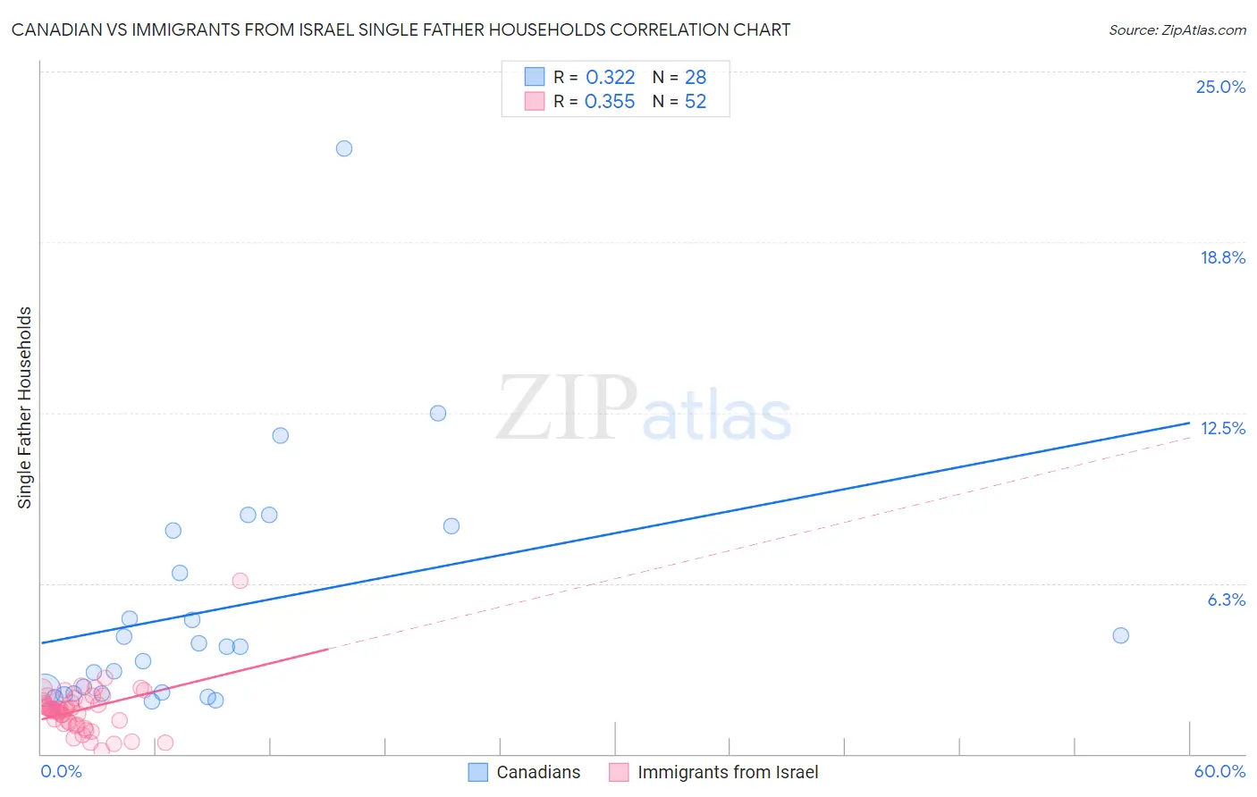 Canadian vs Immigrants from Israel Single Father Households