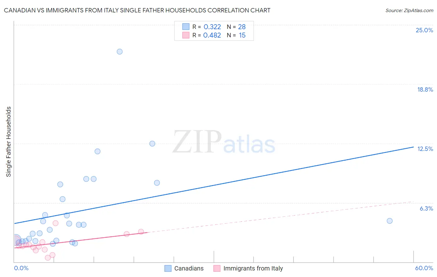 Canadian vs Immigrants from Italy Single Father Households