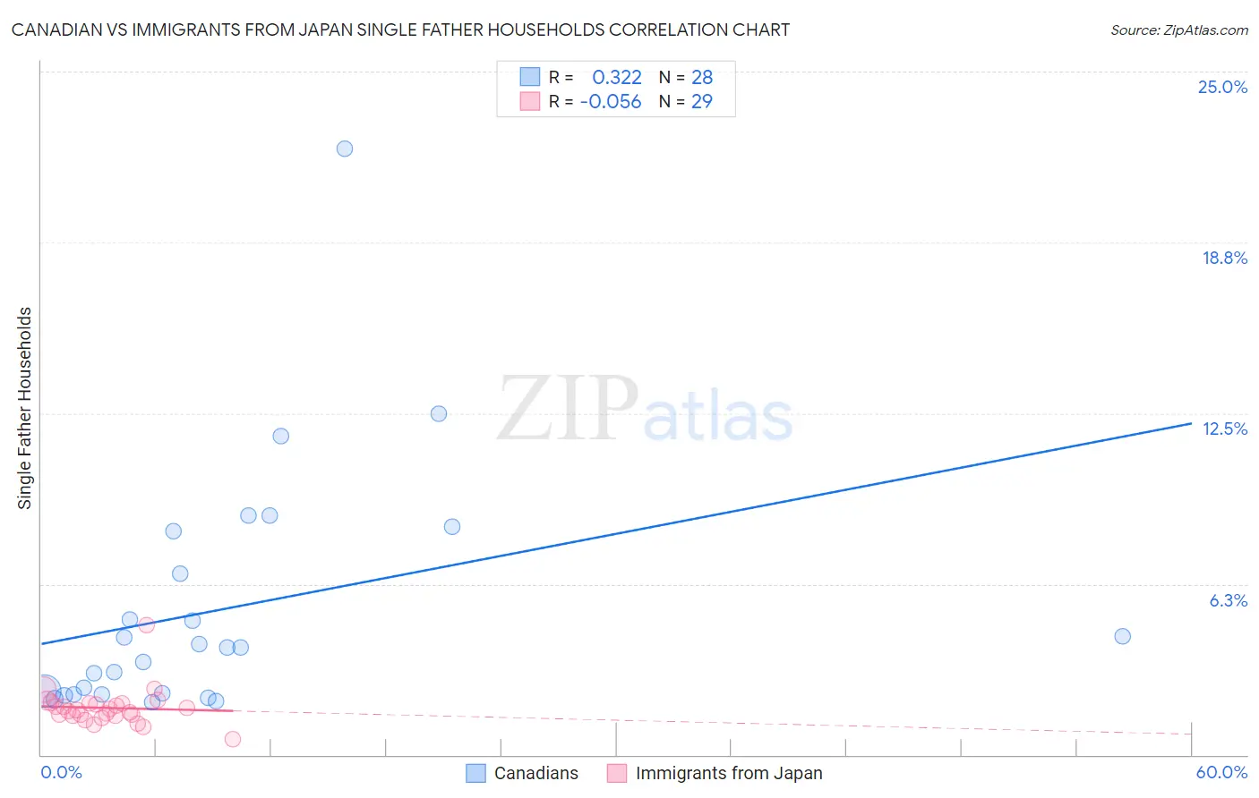 Canadian vs Immigrants from Japan Single Father Households