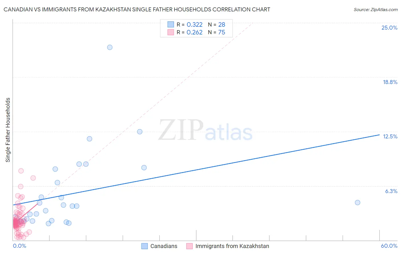 Canadian vs Immigrants from Kazakhstan Single Father Households