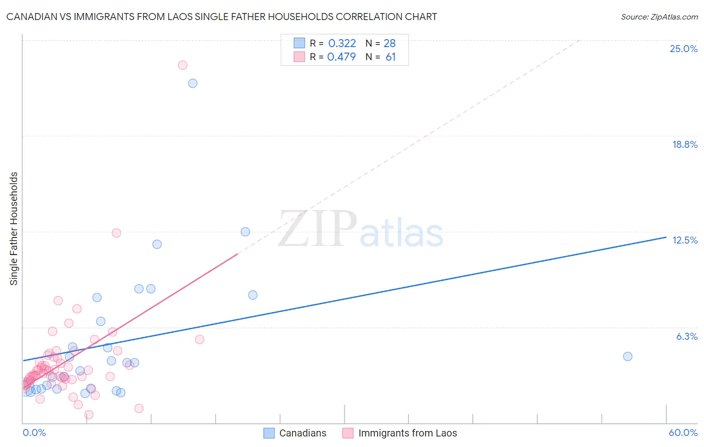 Canadian vs Immigrants from Laos Single Father Households