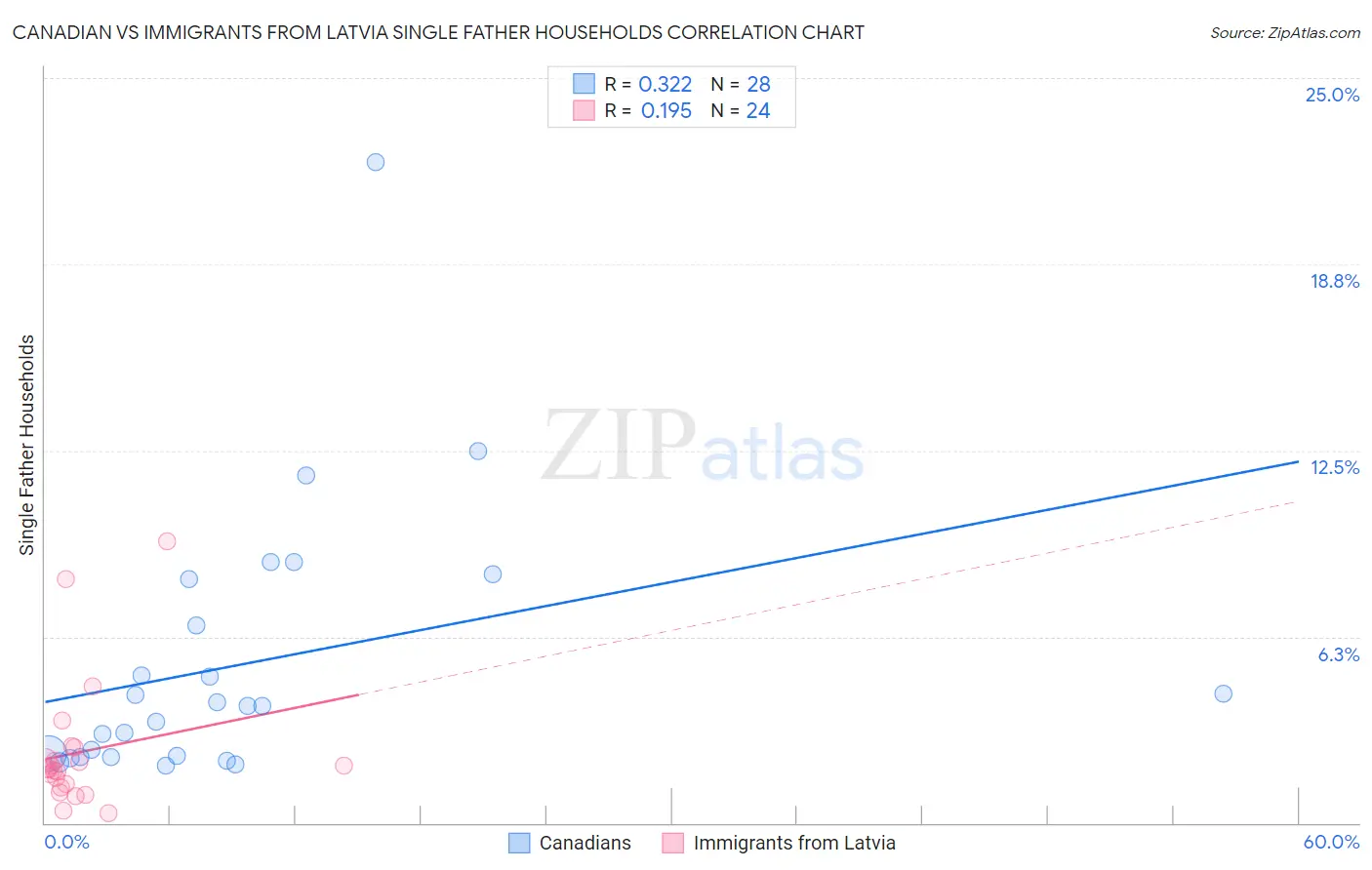 Canadian vs Immigrants from Latvia Single Father Households