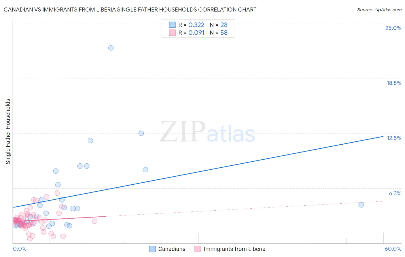 Canadian vs Immigrants from Liberia Single Father Households