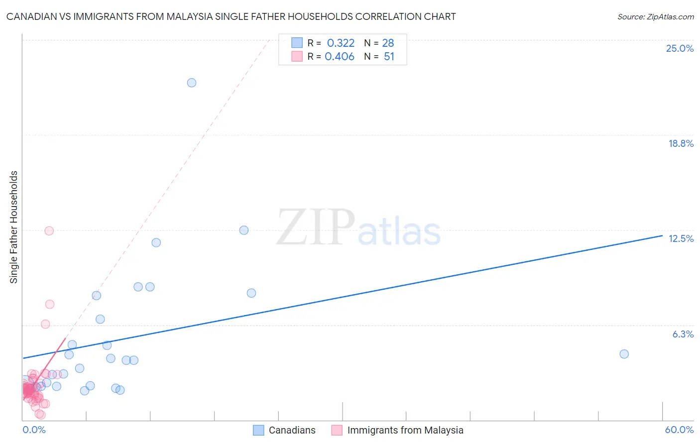 Canadian vs Immigrants from Malaysia Single Father Households