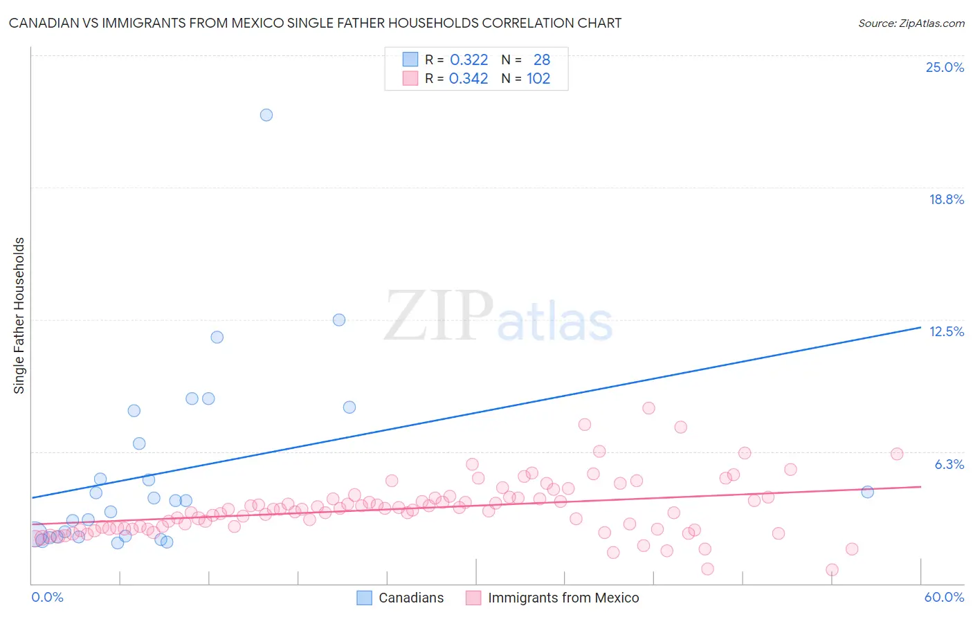 Canadian vs Immigrants from Mexico Single Father Households