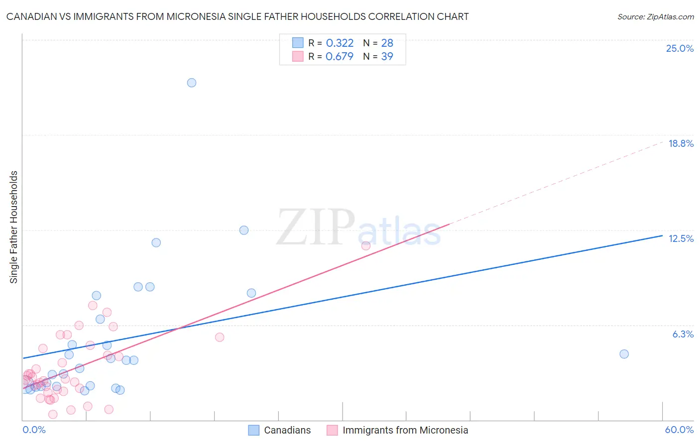 Canadian vs Immigrants from Micronesia Single Father Households