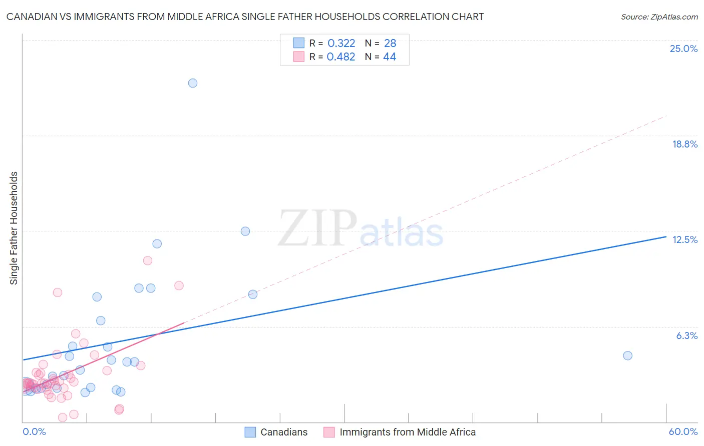 Canadian vs Immigrants from Middle Africa Single Father Households