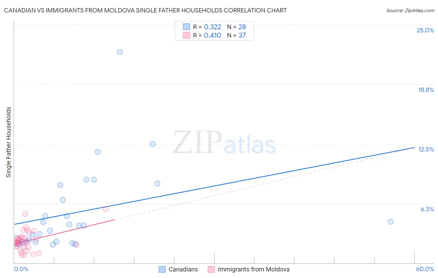 Canadian vs Immigrants from Moldova Single Father Households