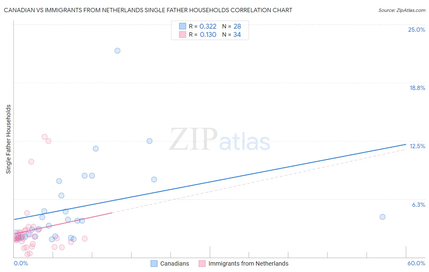 Canadian vs Immigrants from Netherlands Single Father Households