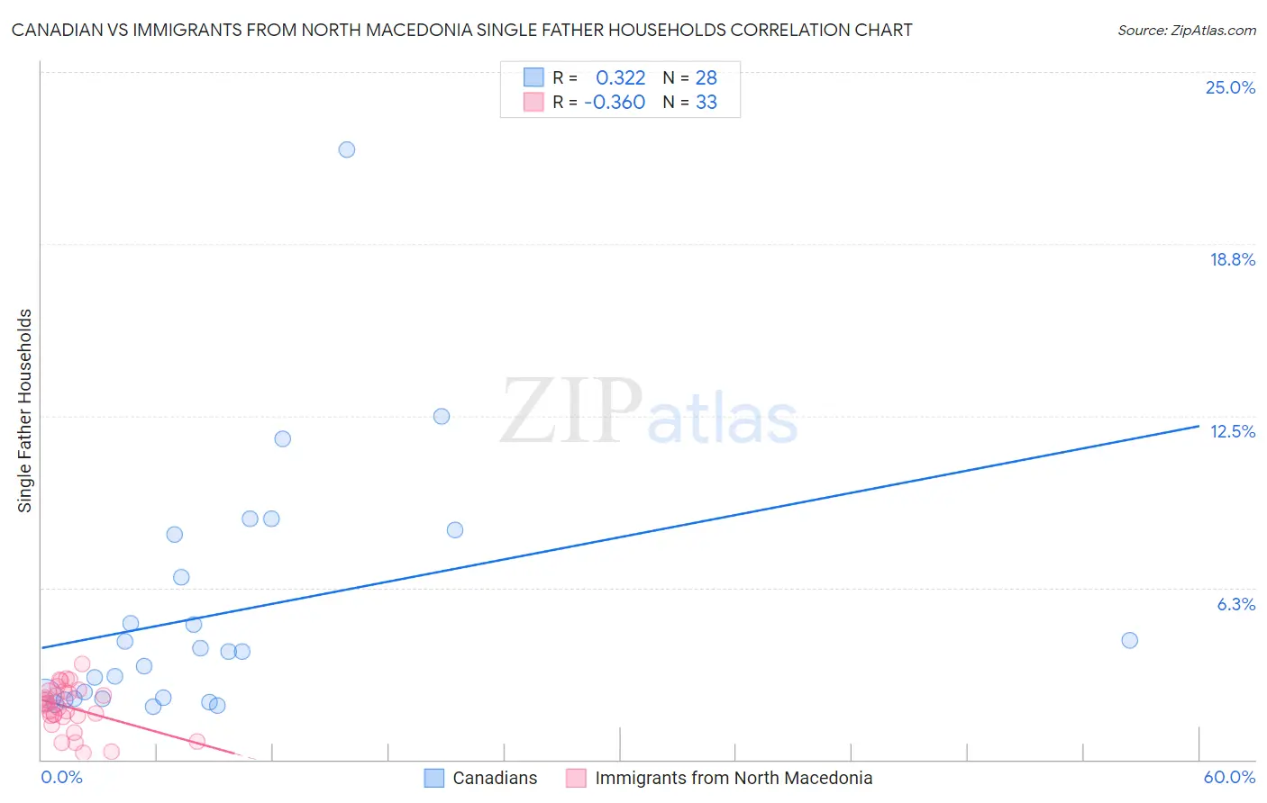 Canadian vs Immigrants from North Macedonia Single Father Households