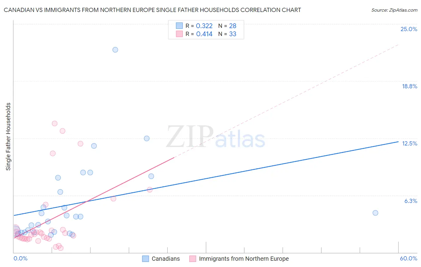 Canadian vs Immigrants from Northern Europe Single Father Households