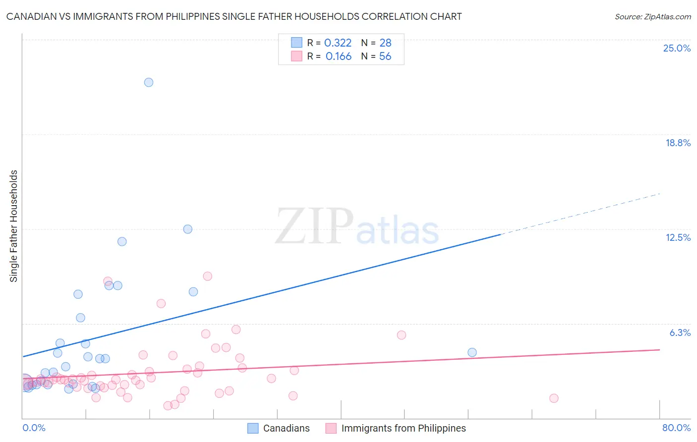 Canadian vs Immigrants from Philippines Single Father Households