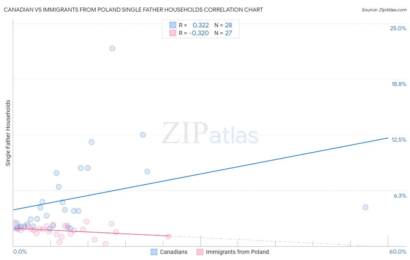 Canadian vs Immigrants from Poland Single Father Households