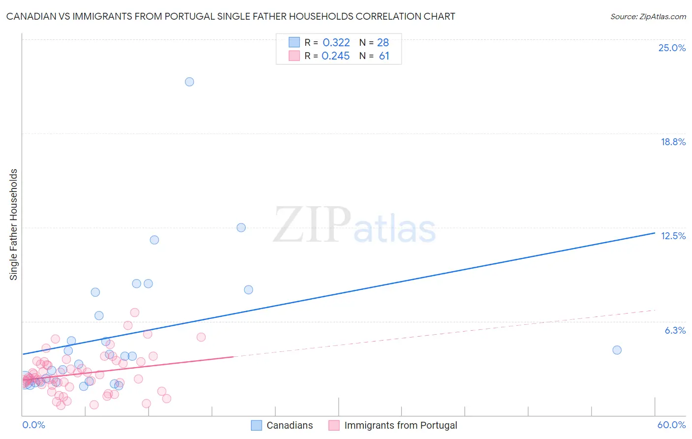 Canadian vs Immigrants from Portugal Single Father Households