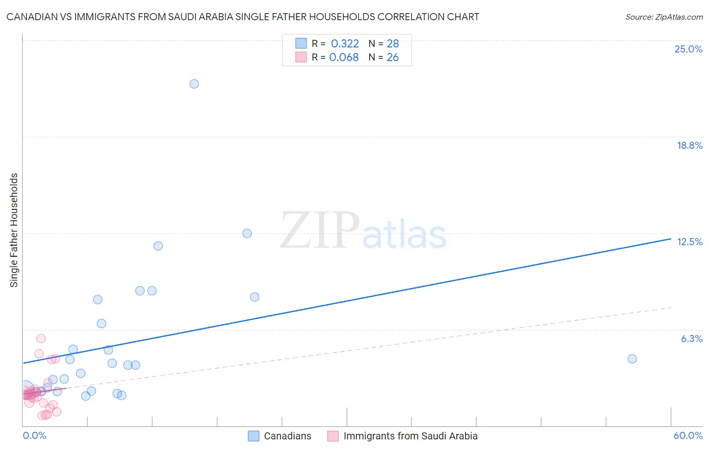 Canadian vs Immigrants from Saudi Arabia Single Father Households