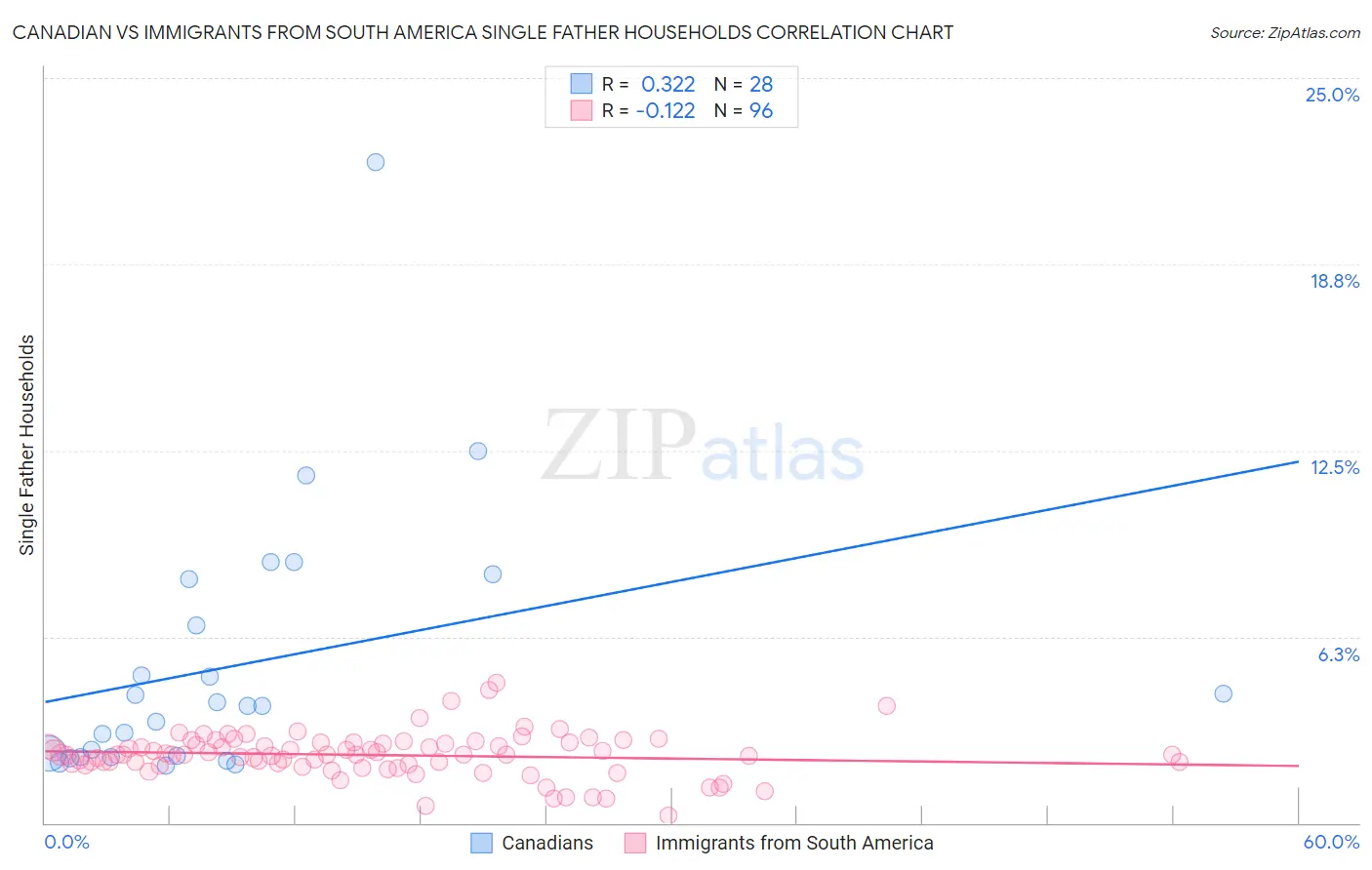 Canadian vs Immigrants from South America Single Father Households