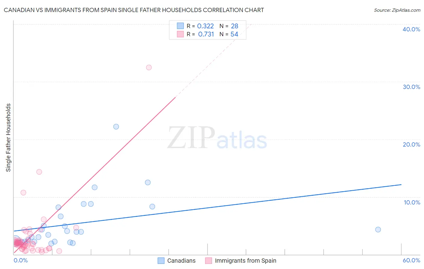 Canadian vs Immigrants from Spain Single Father Households