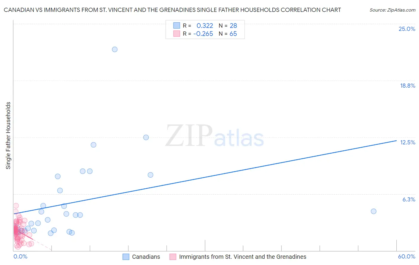 Canadian vs Immigrants from St. Vincent and the Grenadines Single Father Households