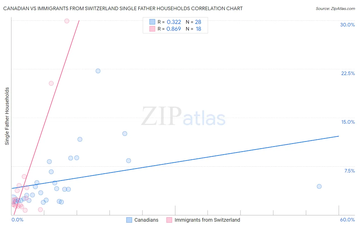 Canadian vs Immigrants from Switzerland Single Father Households