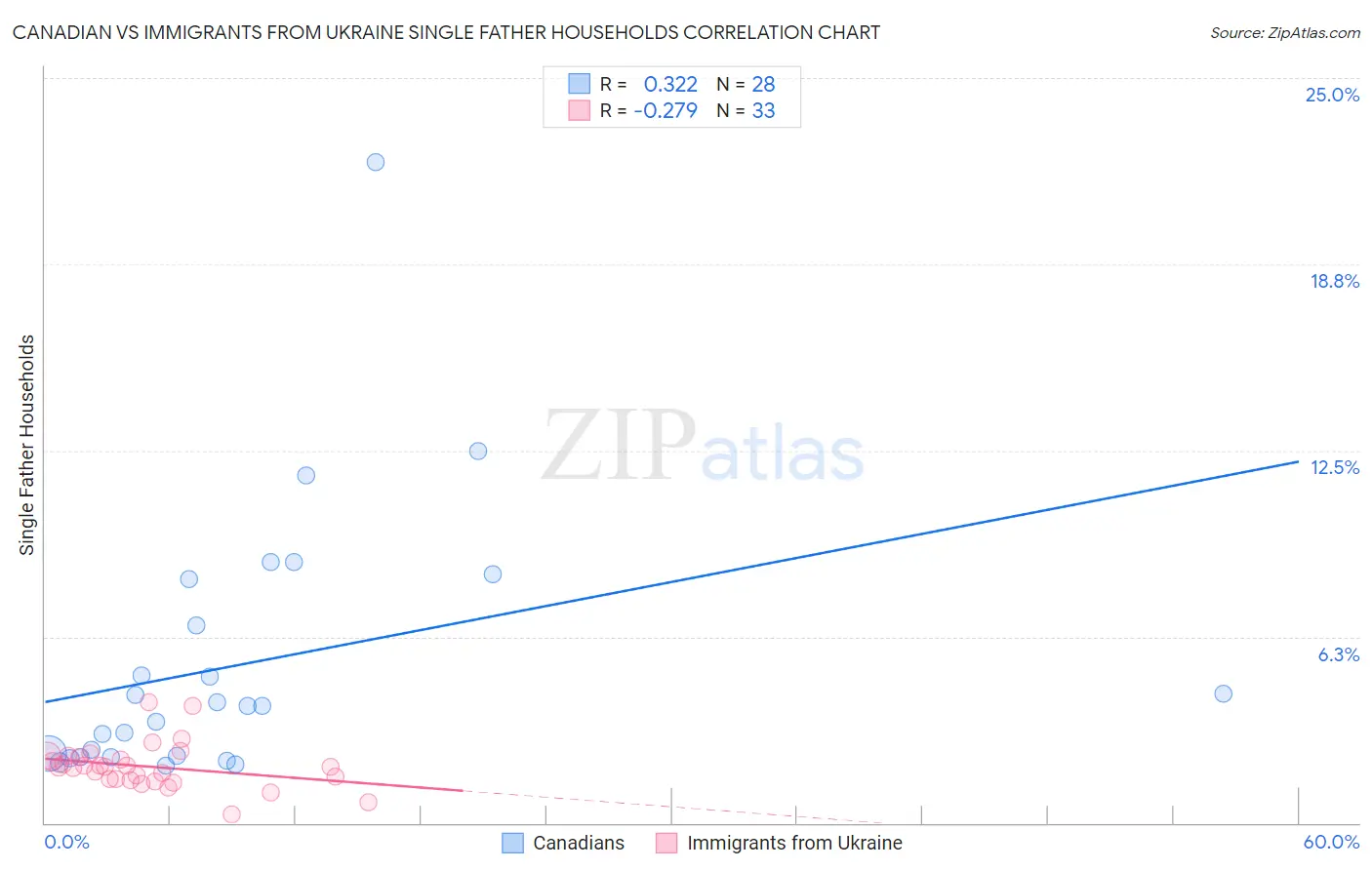 Canadian vs Immigrants from Ukraine Single Father Households