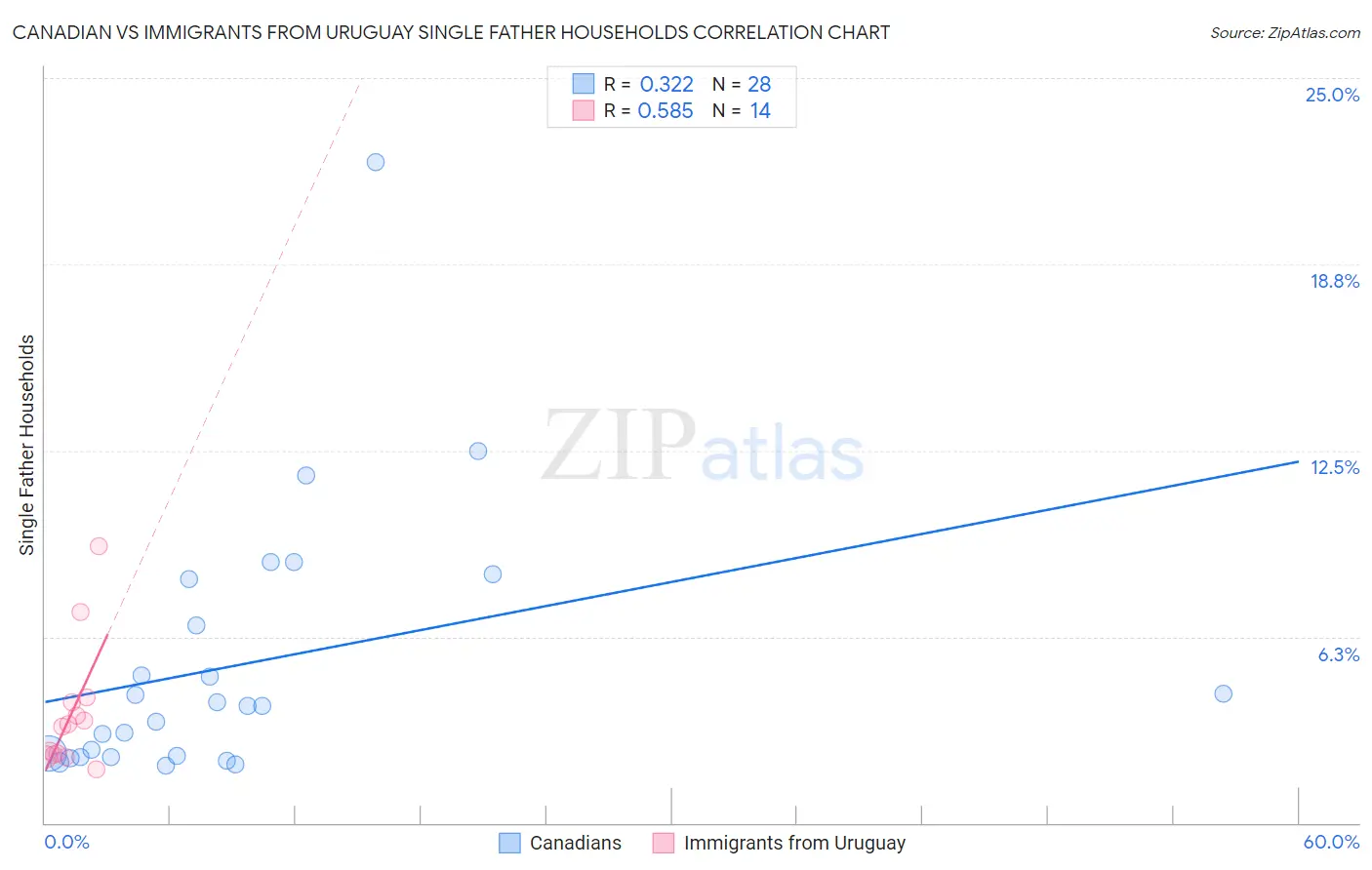 Canadian vs Immigrants from Uruguay Single Father Households