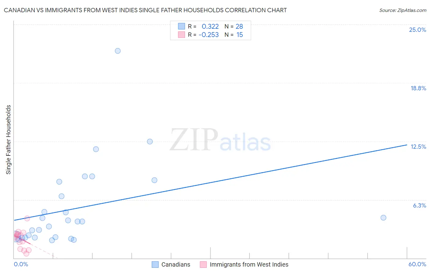 Canadian vs Immigrants from West Indies Single Father Households