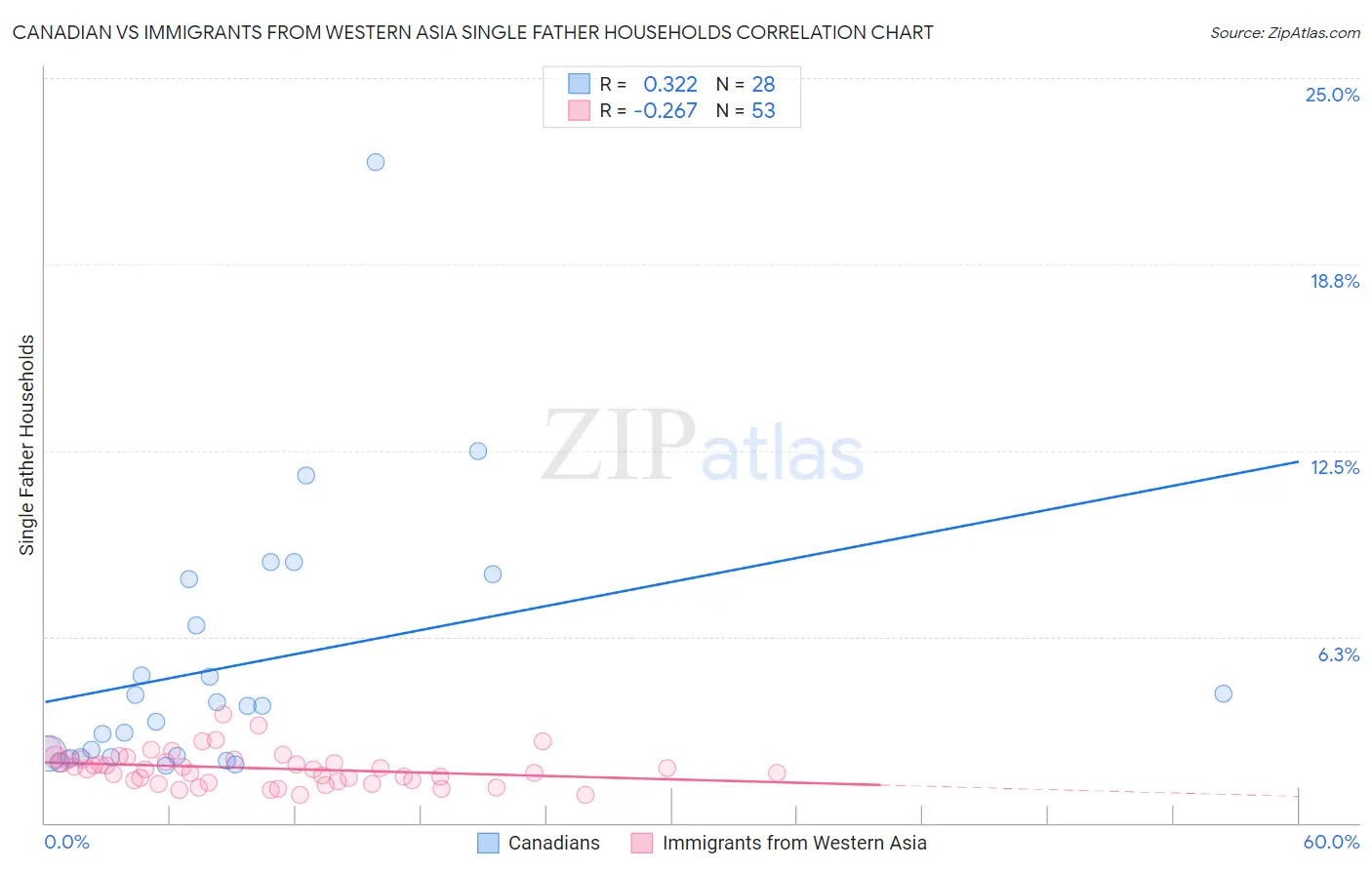 Canadian vs Immigrants from Western Asia Single Father Households
