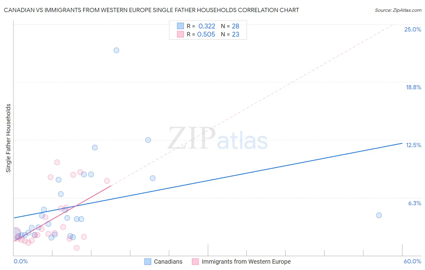 Canadian vs Immigrants from Western Europe Single Father Households