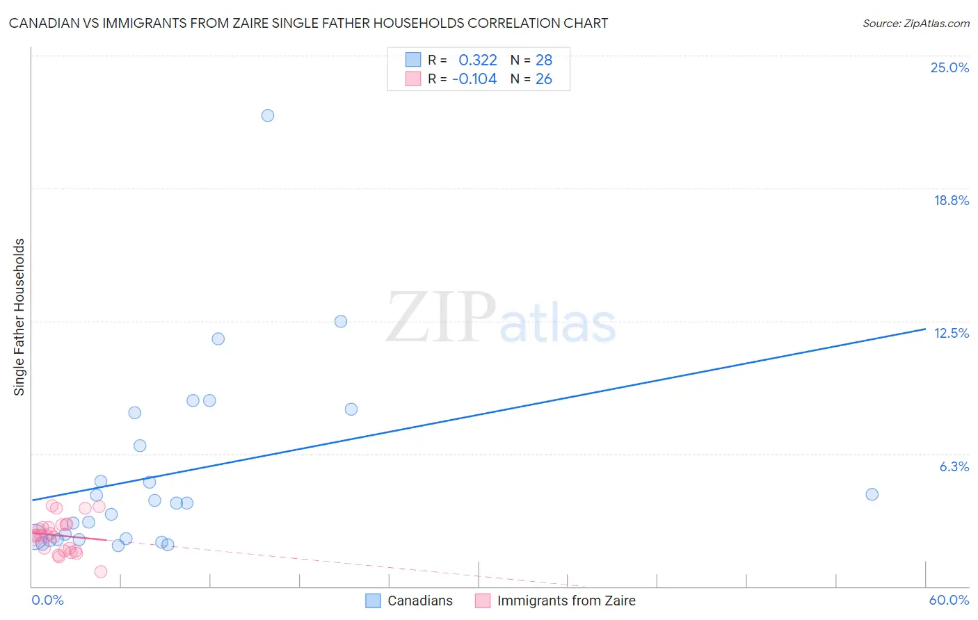 Canadian vs Immigrants from Zaire Single Father Households