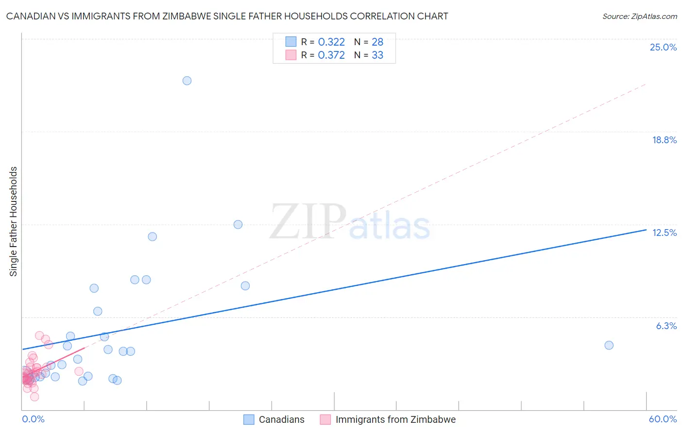 Canadian vs Immigrants from Zimbabwe Single Father Households