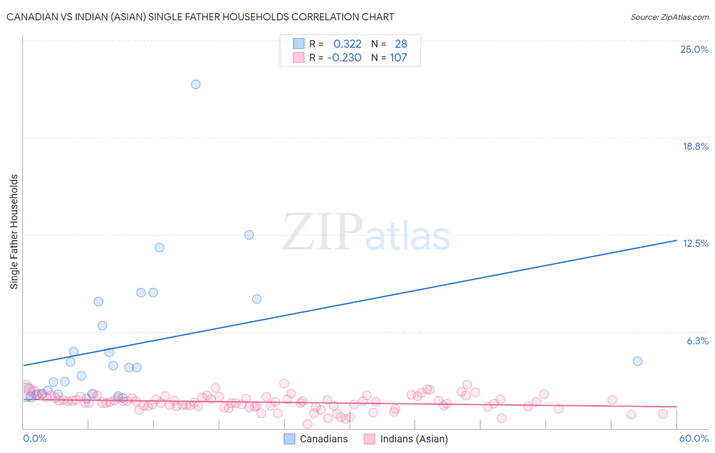 Canadian vs Indian (Asian) Single Father Households