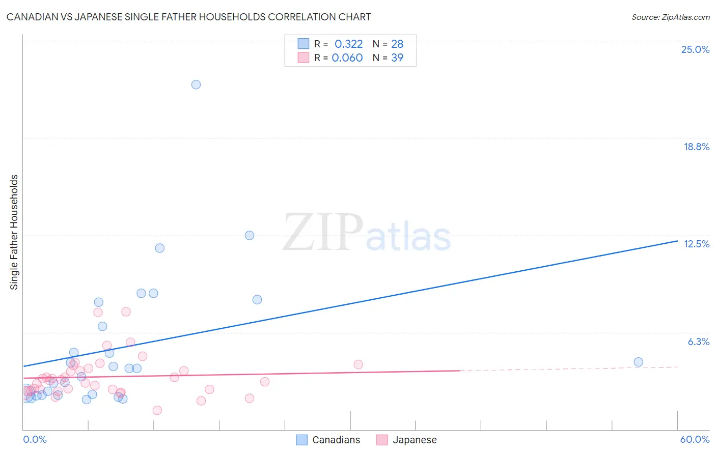 Canadian vs Japanese Single Father Households
