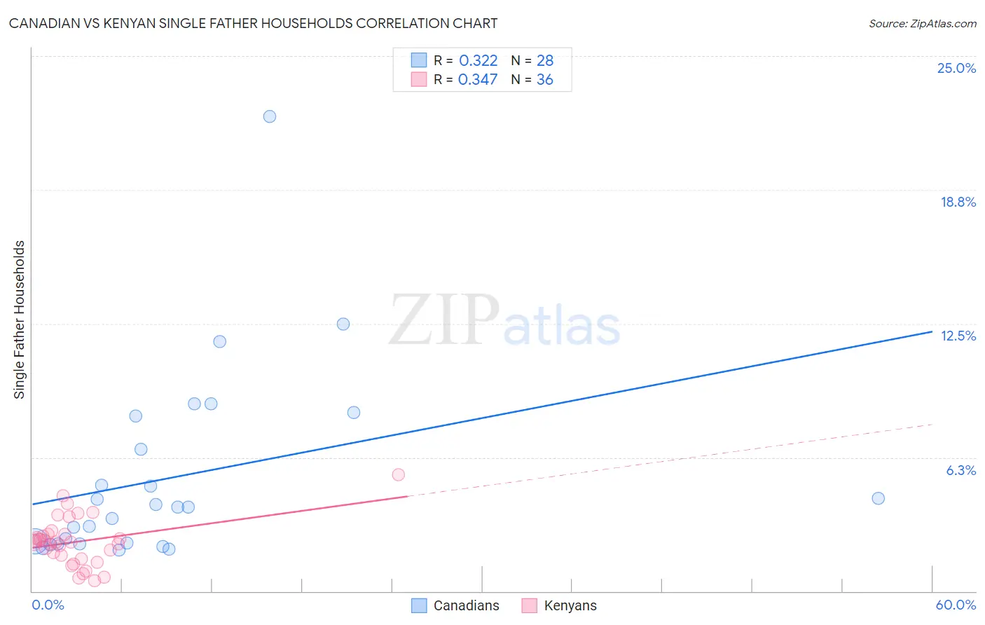 Canadian vs Kenyan Single Father Households