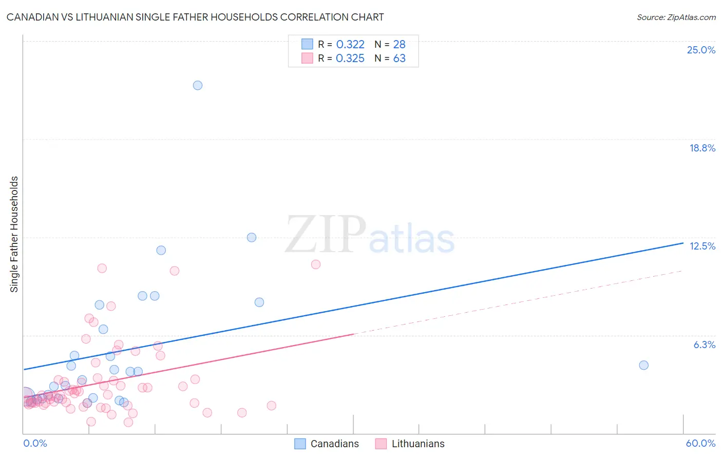 Canadian vs Lithuanian Single Father Households