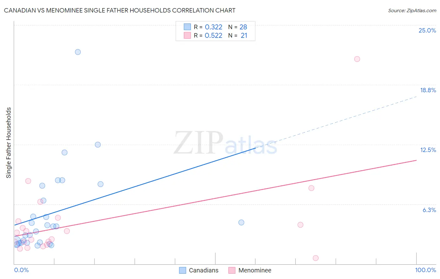 Canadian vs Menominee Single Father Households