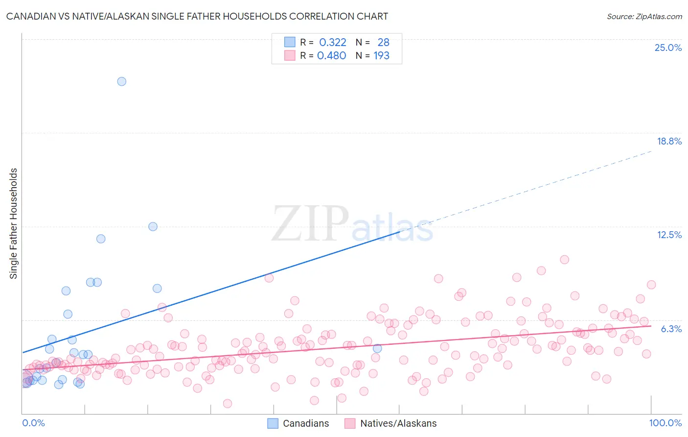 Canadian vs Native/Alaskan Single Father Households