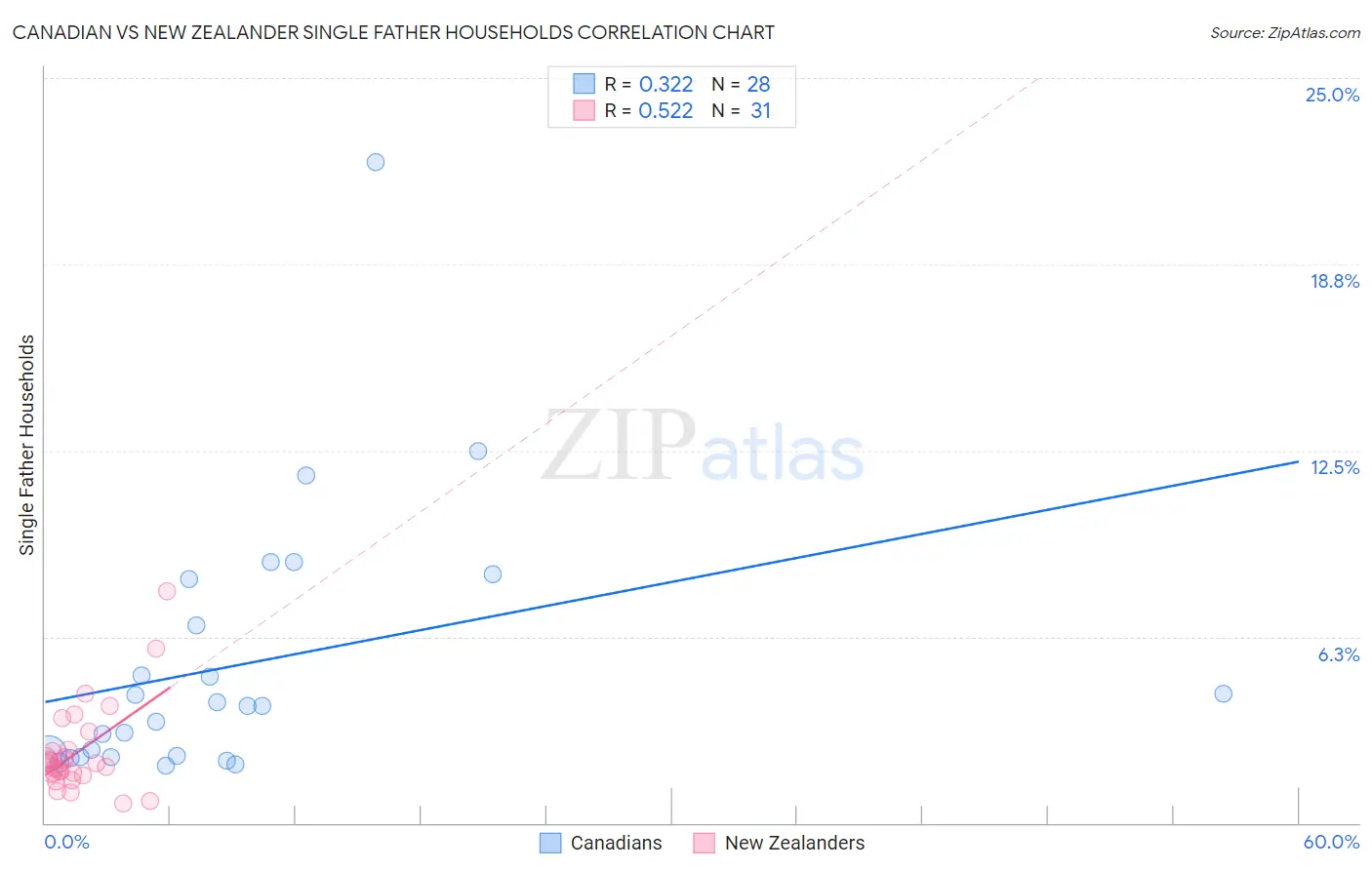 Canadian vs New Zealander Single Father Households