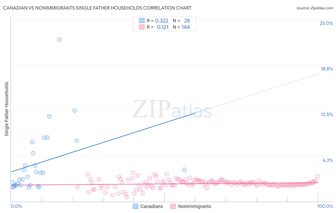 Canadian vs Nonimmigrants Single Father Households