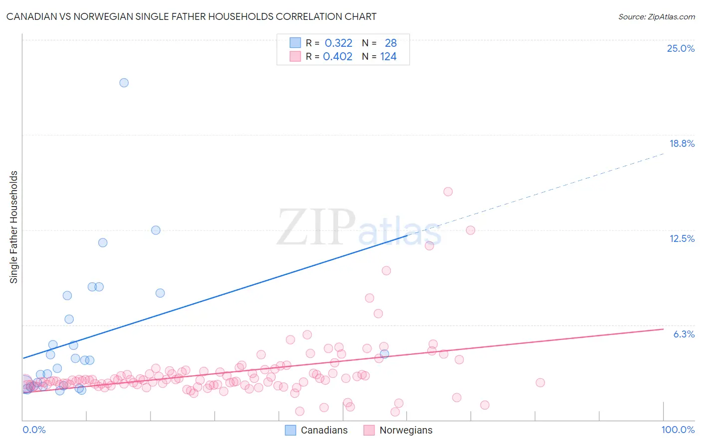 Canadian vs Norwegian Single Father Households