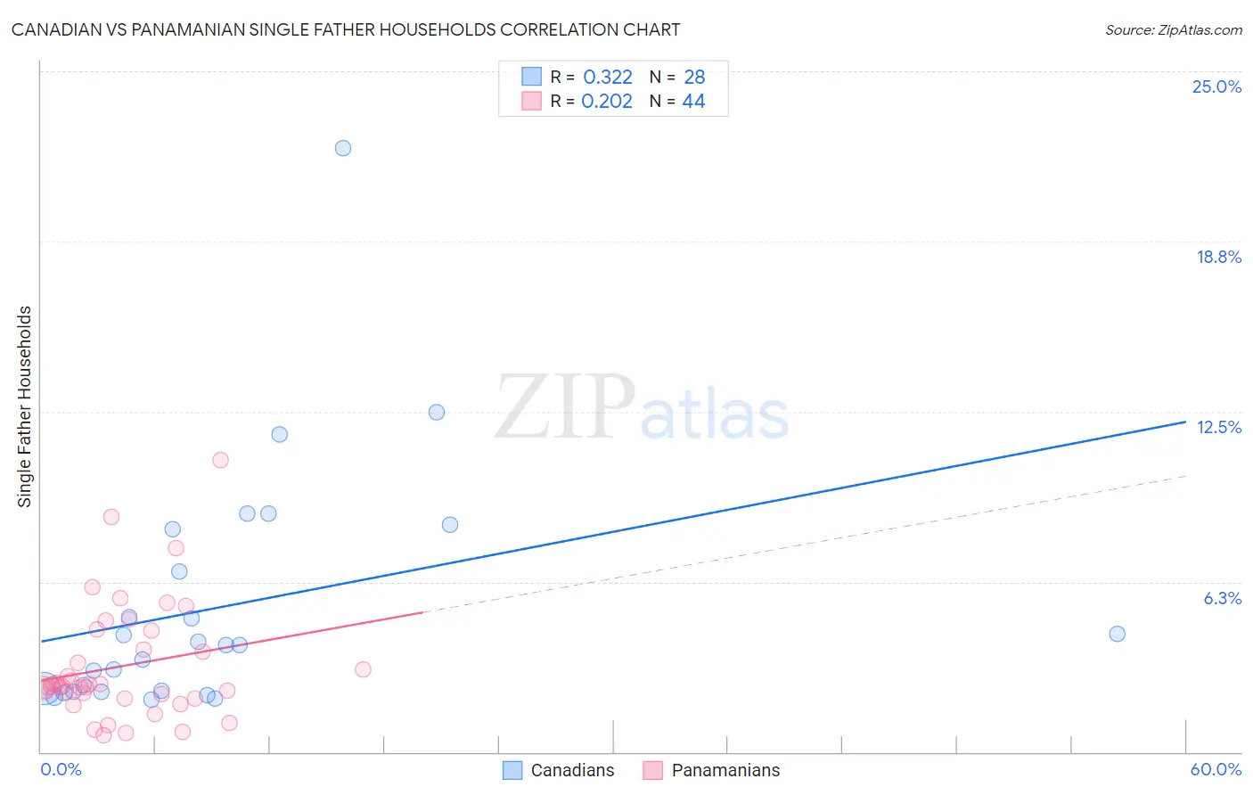 Canadian vs Panamanian Single Father Households