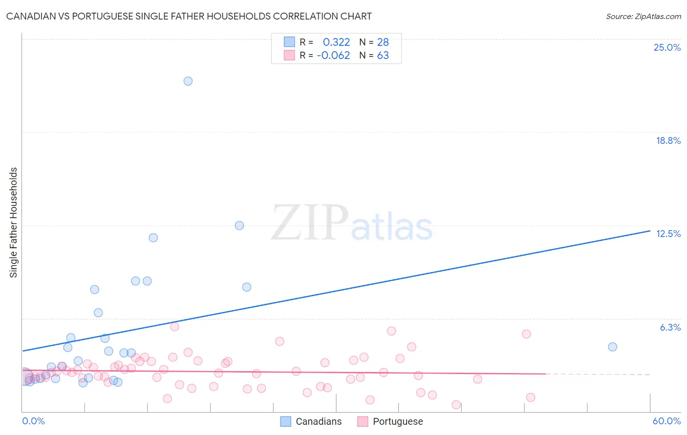 Canadian vs Portuguese Single Father Households