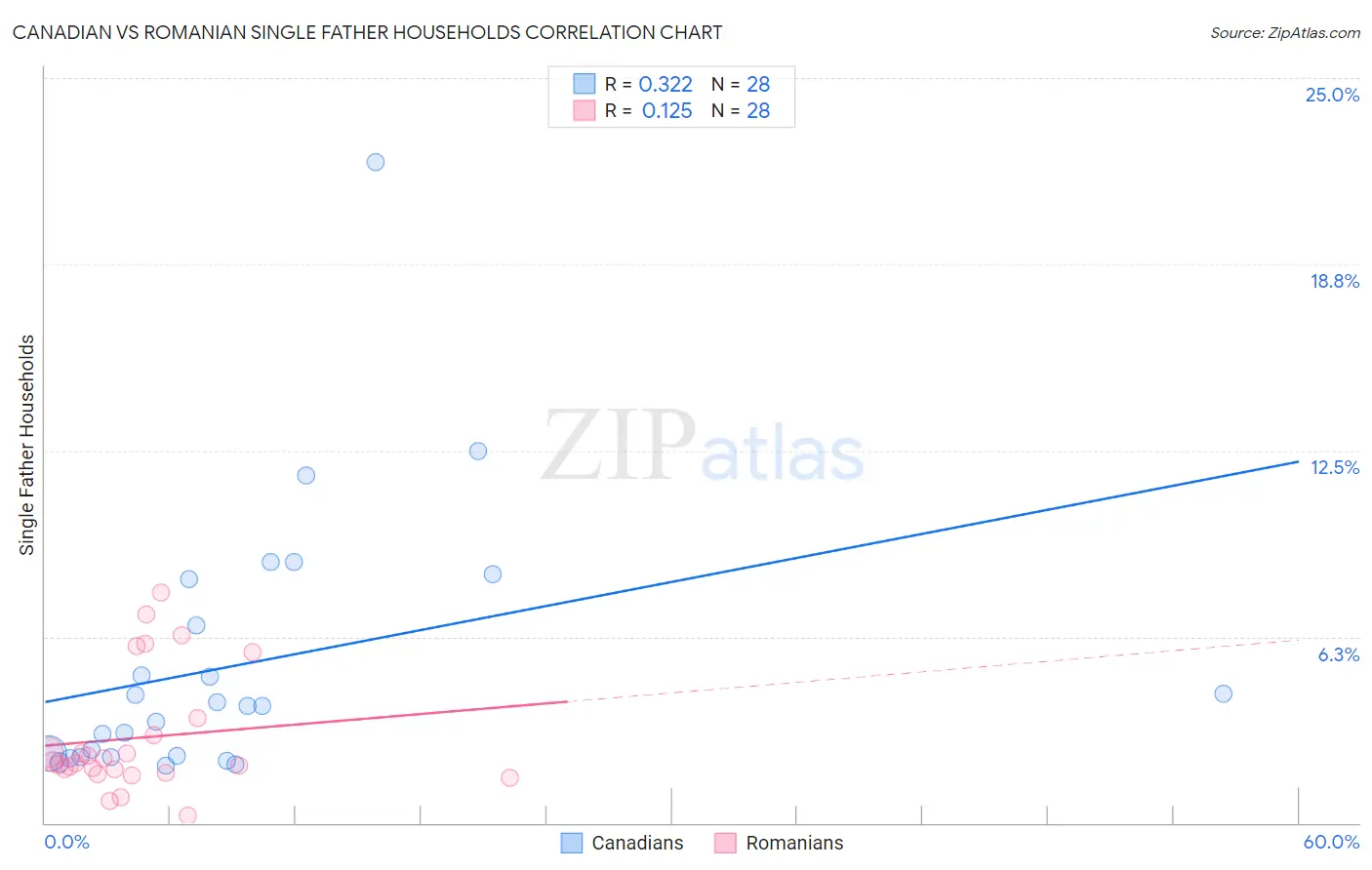 Canadian vs Romanian Single Father Households
