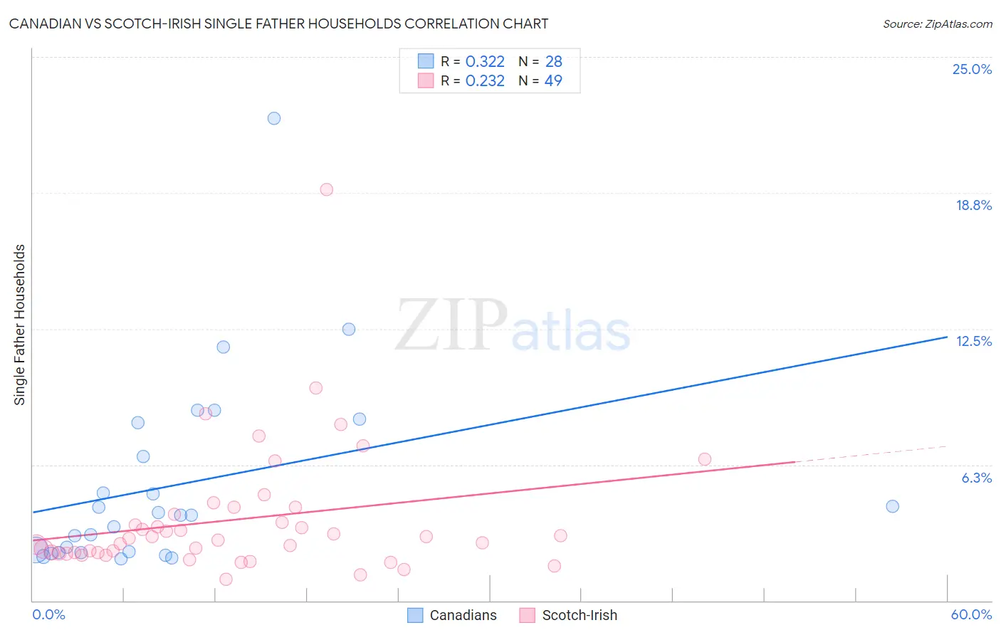 Canadian vs Scotch-Irish Single Father Households