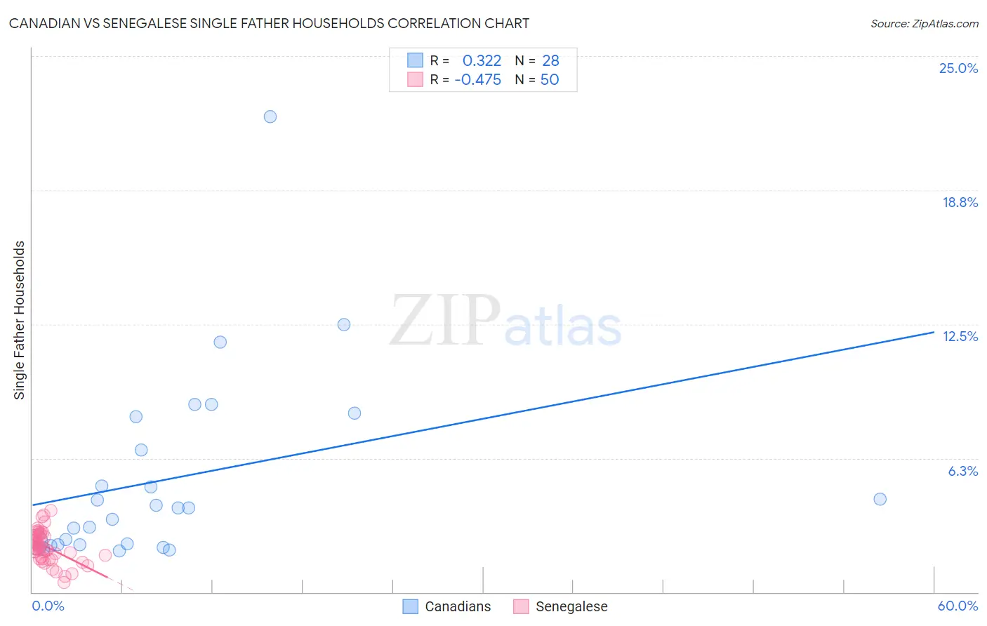 Canadian vs Senegalese Single Father Households
